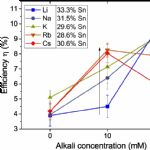 Effect of alkali treatment on the Solar Cell efficiency
