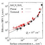 Surface recombination velocity parameters Sp as a function of surface dopant concentration, based on fitting a J0e simulation to experimental J0e measurements on a large range of emitter samples.