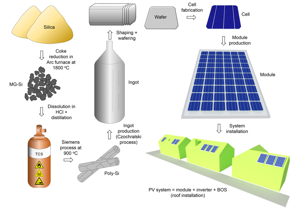 III. The Importance of Silicon in Solar Cell Production