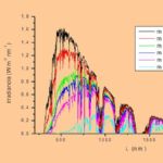 Solar spectrum as function of air mass