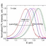 Change in the PL band position of Cu2ZnSnS4 with different cooling regimes and additional low-temperature heat treatment
