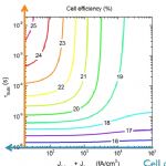 Simulated contour plot quantifying the relation between cell process and material quality in c-Si solar cells